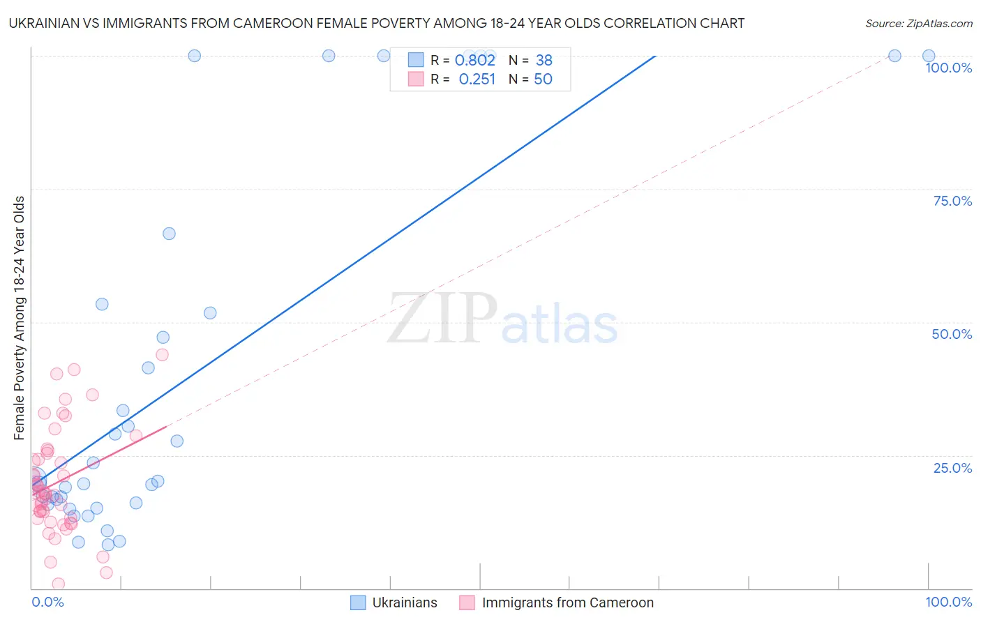 Ukrainian vs Immigrants from Cameroon Female Poverty Among 18-24 Year Olds