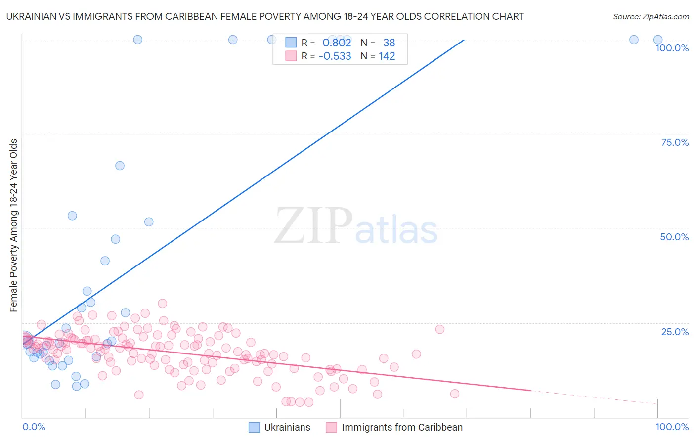 Ukrainian vs Immigrants from Caribbean Female Poverty Among 18-24 Year Olds