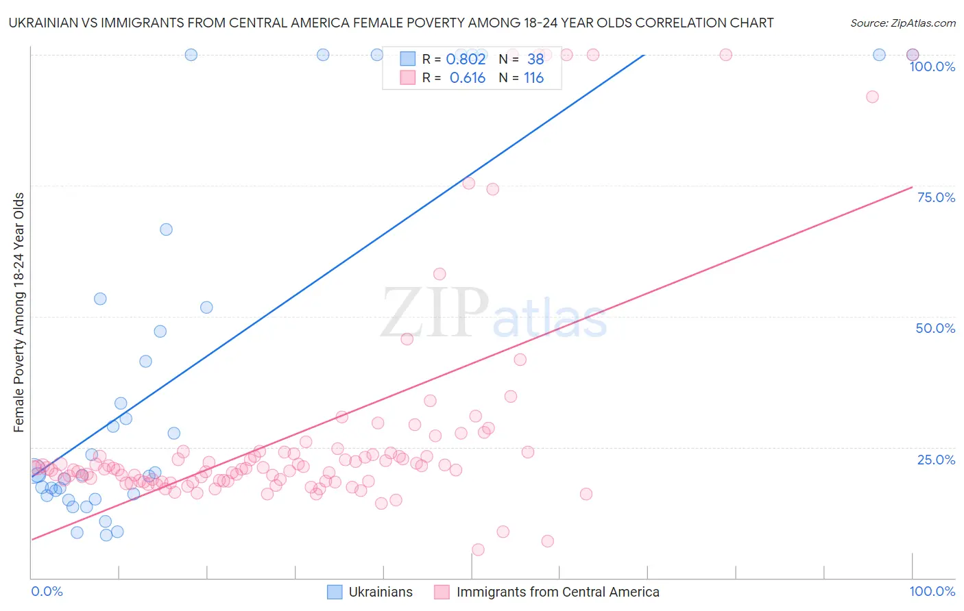 Ukrainian vs Immigrants from Central America Female Poverty Among 18-24 Year Olds