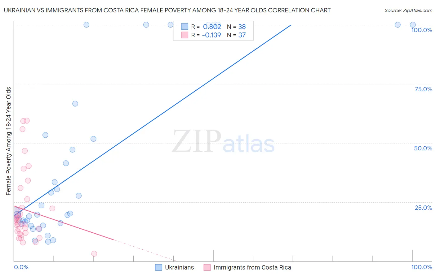 Ukrainian vs Immigrants from Costa Rica Female Poverty Among 18-24 Year Olds