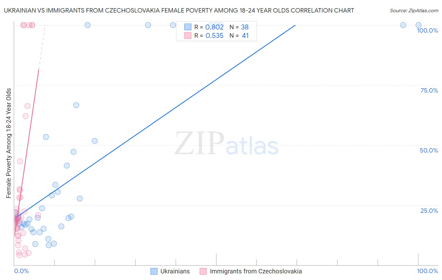 Ukrainian vs Immigrants from Czechoslovakia Female Poverty Among 18-24 Year Olds