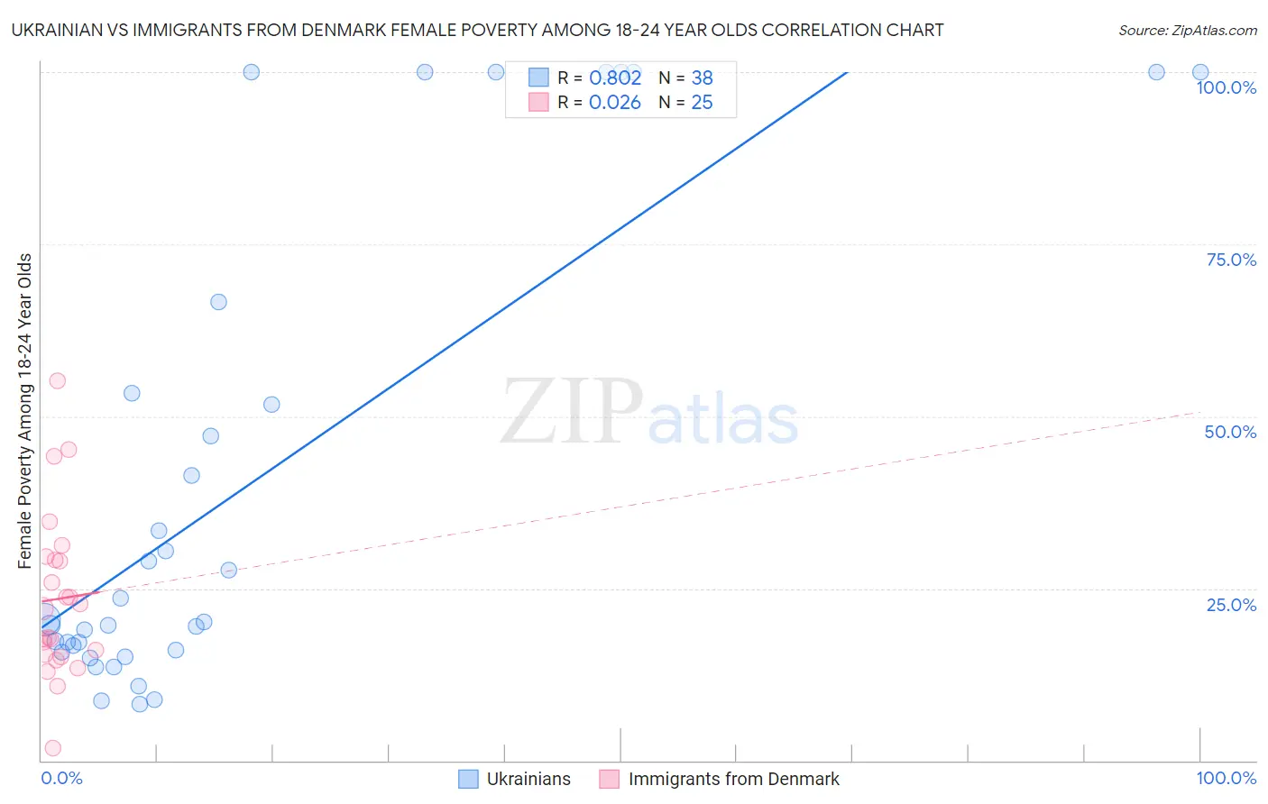 Ukrainian vs Immigrants from Denmark Female Poverty Among 18-24 Year Olds