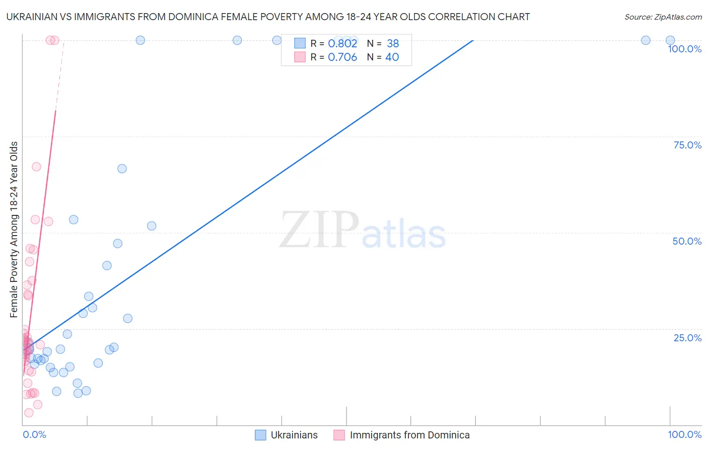 Ukrainian vs Immigrants from Dominica Female Poverty Among 18-24 Year Olds