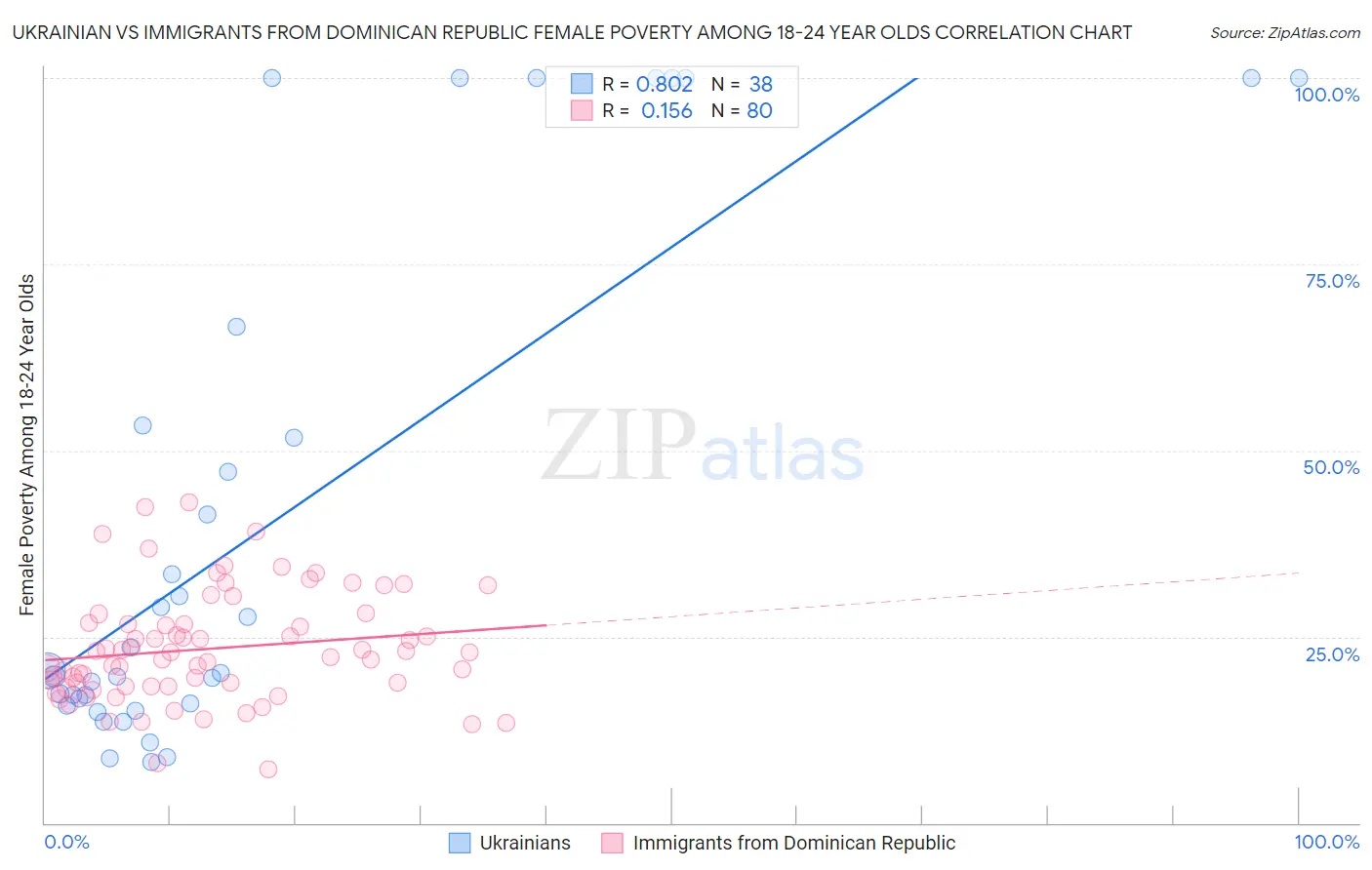 Ukrainian vs Immigrants from Dominican Republic Female Poverty Among 18-24 Year Olds