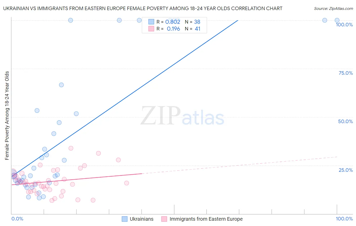 Ukrainian vs Immigrants from Eastern Europe Female Poverty Among 18-24 Year Olds