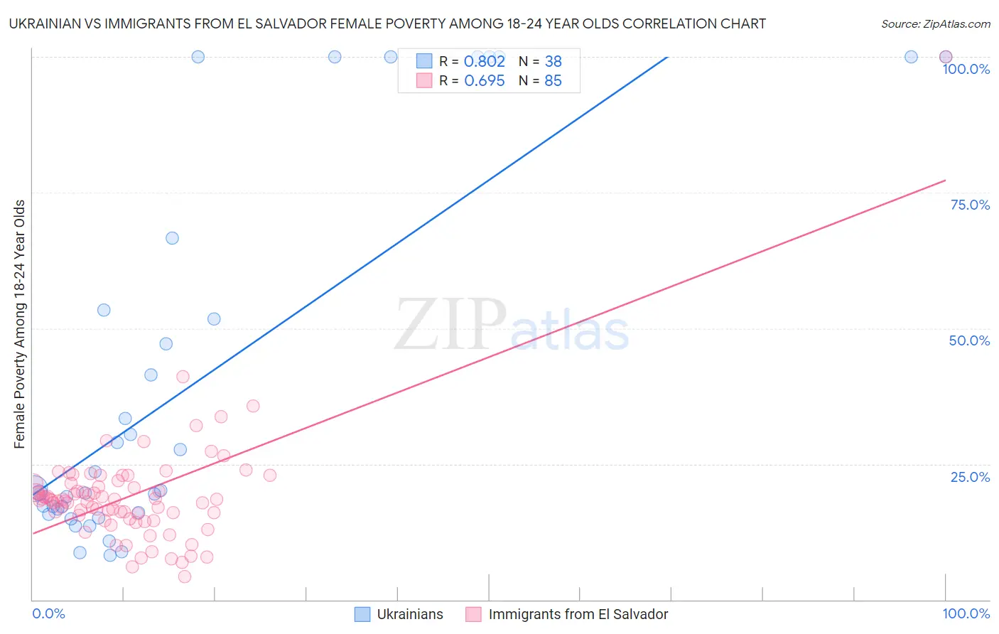 Ukrainian vs Immigrants from El Salvador Female Poverty Among 18-24 Year Olds