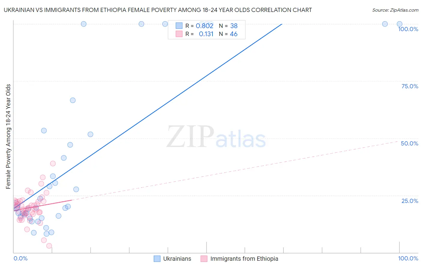 Ukrainian vs Immigrants from Ethiopia Female Poverty Among 18-24 Year Olds