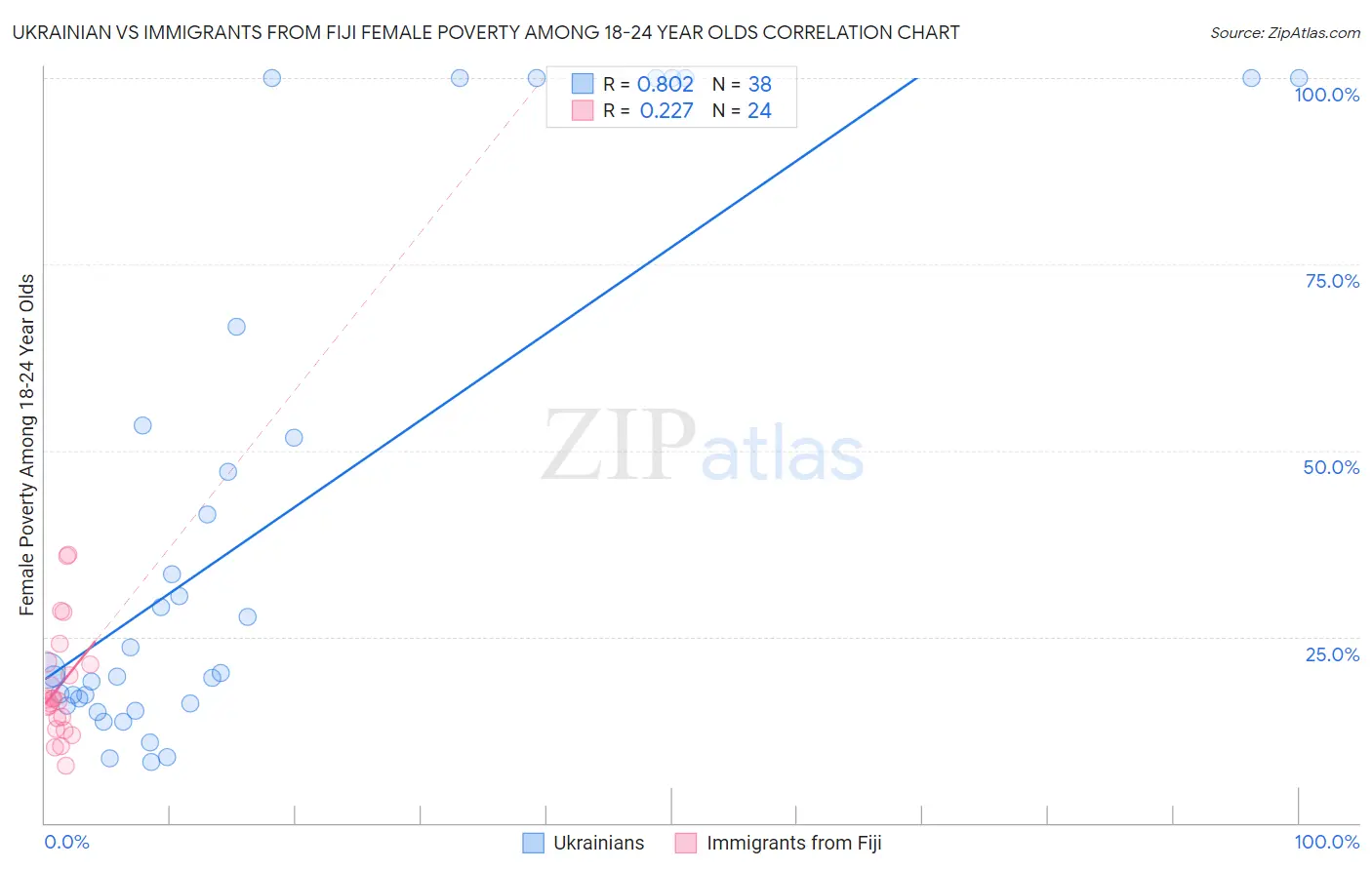 Ukrainian vs Immigrants from Fiji Female Poverty Among 18-24 Year Olds