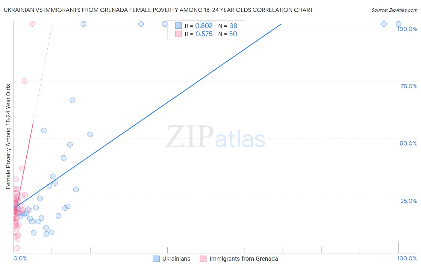 Ukrainian vs Immigrants from Grenada Female Poverty Among 18-24 Year Olds