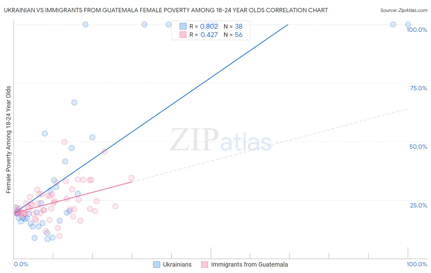 Ukrainian vs Immigrants from Guatemala Female Poverty Among 18-24 Year Olds