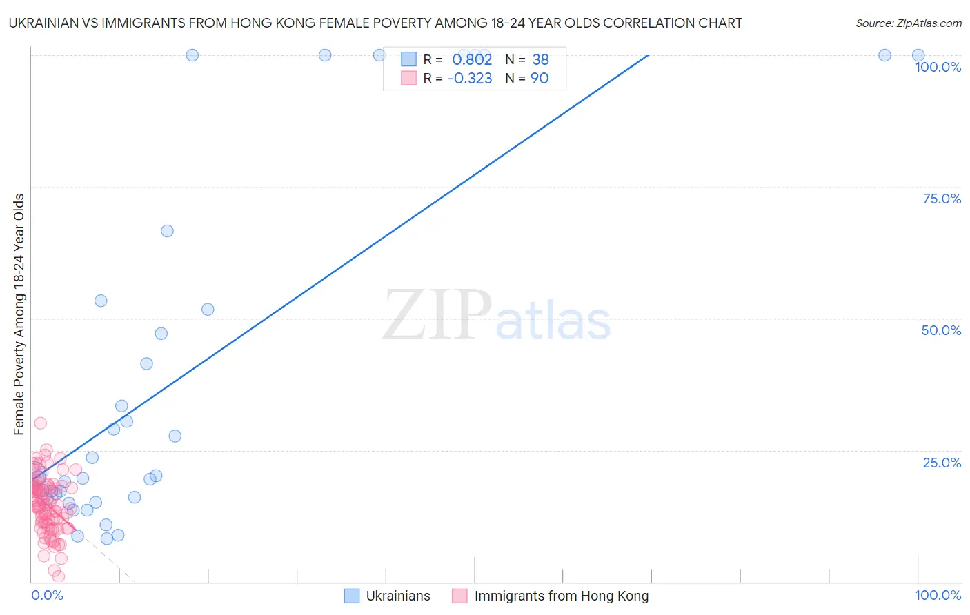 Ukrainian vs Immigrants from Hong Kong Female Poverty Among 18-24 Year Olds