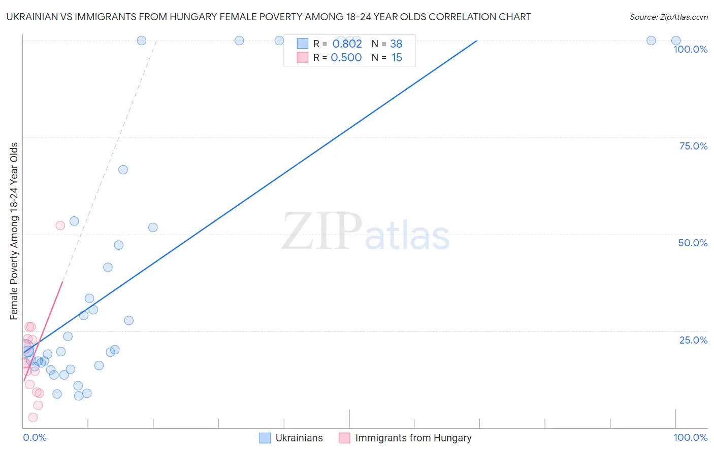 Ukrainian vs Immigrants from Hungary Female Poverty Among 18-24 Year Olds