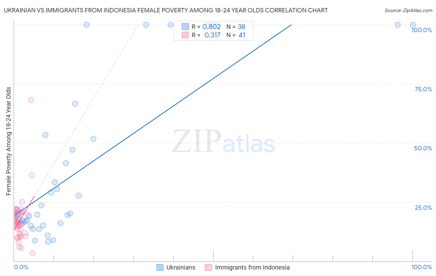 Ukrainian vs Immigrants from Indonesia Female Poverty Among 18-24 Year Olds