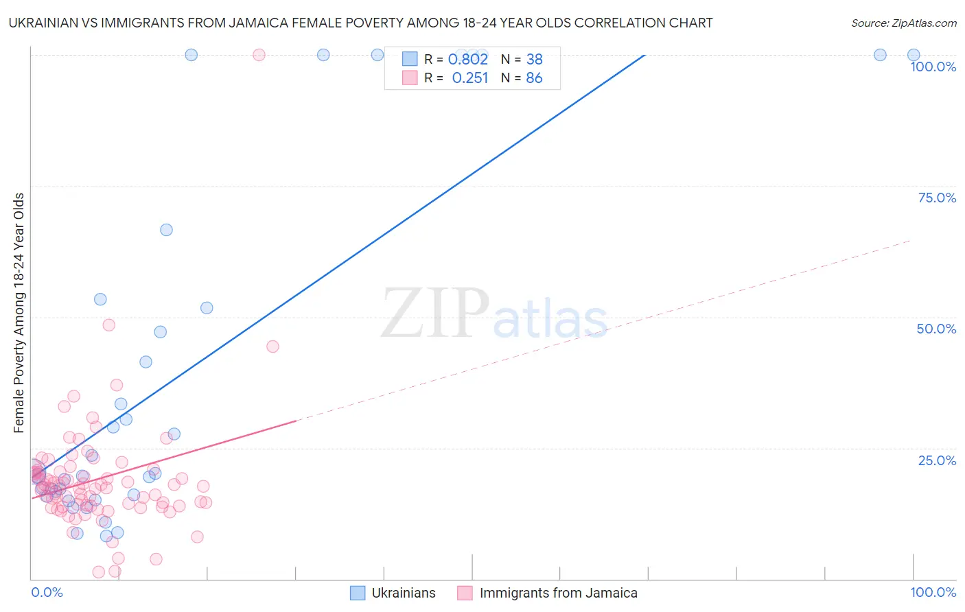 Ukrainian vs Immigrants from Jamaica Female Poverty Among 18-24 Year Olds