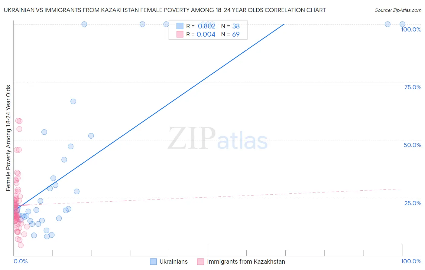 Ukrainian vs Immigrants from Kazakhstan Female Poverty Among 18-24 Year Olds