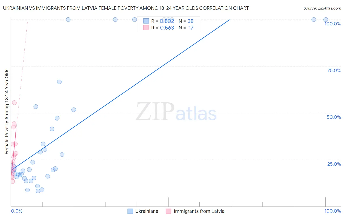 Ukrainian vs Immigrants from Latvia Female Poverty Among 18-24 Year Olds