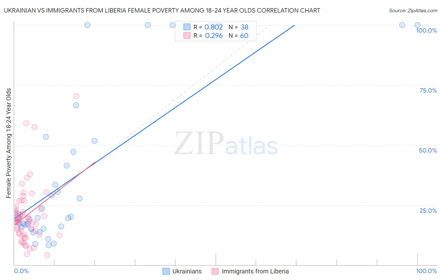 Ukrainian vs Immigrants from Liberia Female Poverty Among 18-24 Year Olds