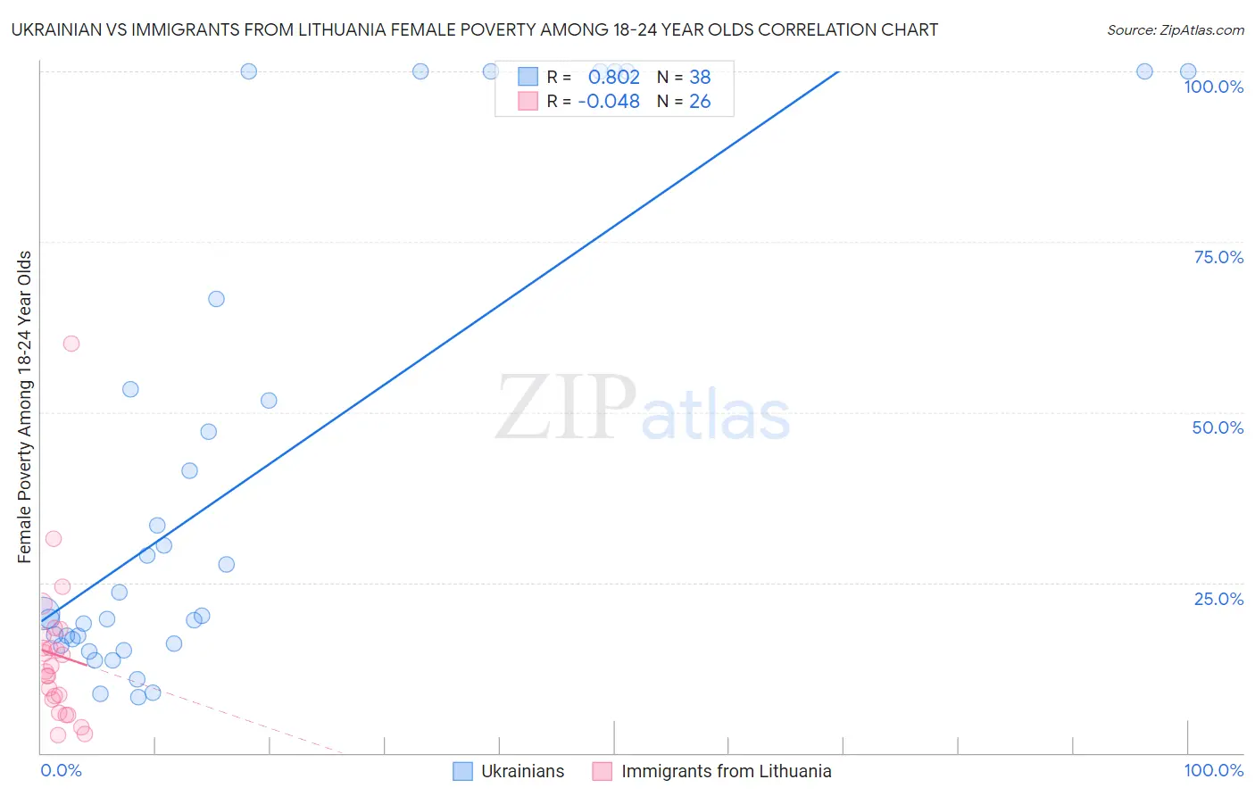 Ukrainian vs Immigrants from Lithuania Female Poverty Among 18-24 Year Olds