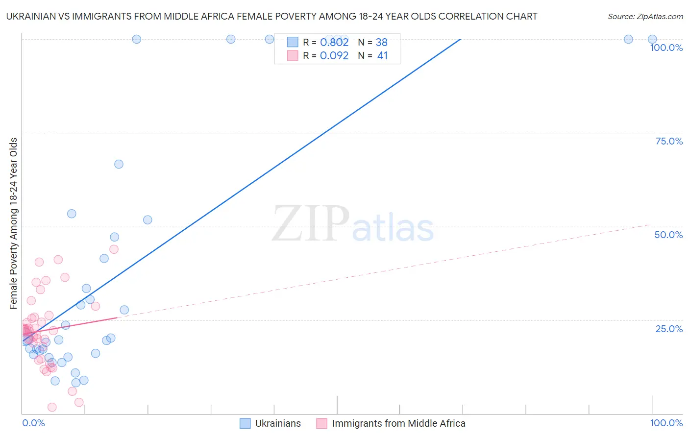 Ukrainian vs Immigrants from Middle Africa Female Poverty Among 18-24 Year Olds