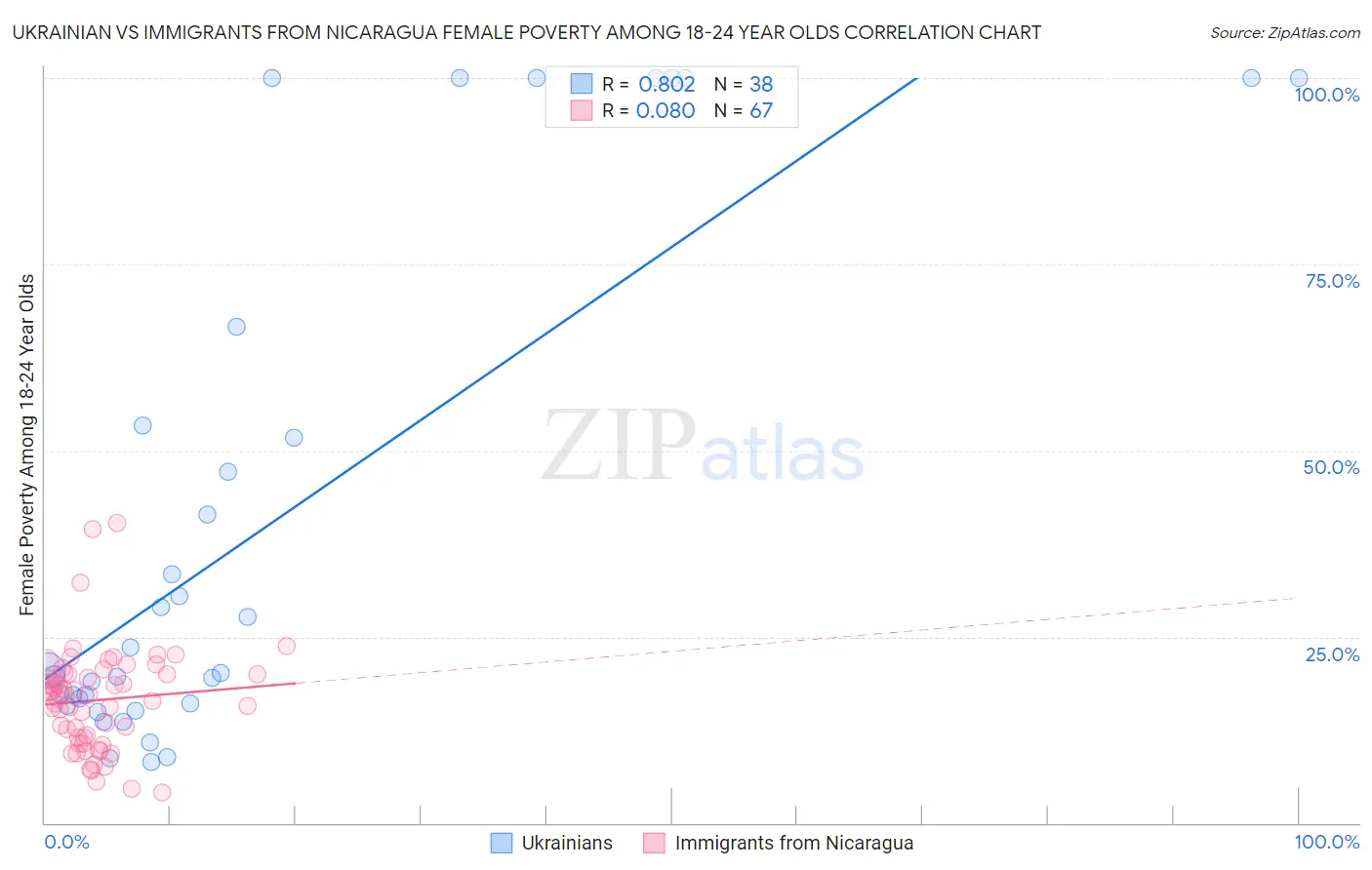 Ukrainian vs Immigrants from Nicaragua Female Poverty Among 18-24 Year Olds