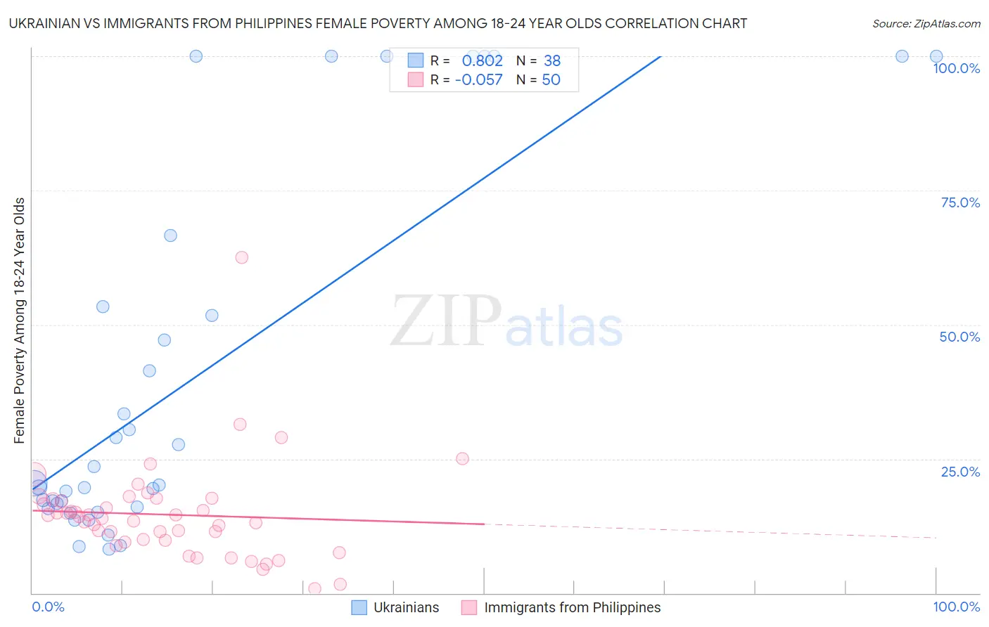 Ukrainian vs Immigrants from Philippines Female Poverty Among 18-24 Year Olds