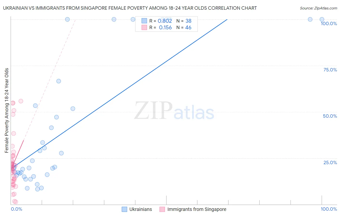 Ukrainian vs Immigrants from Singapore Female Poverty Among 18-24 Year Olds