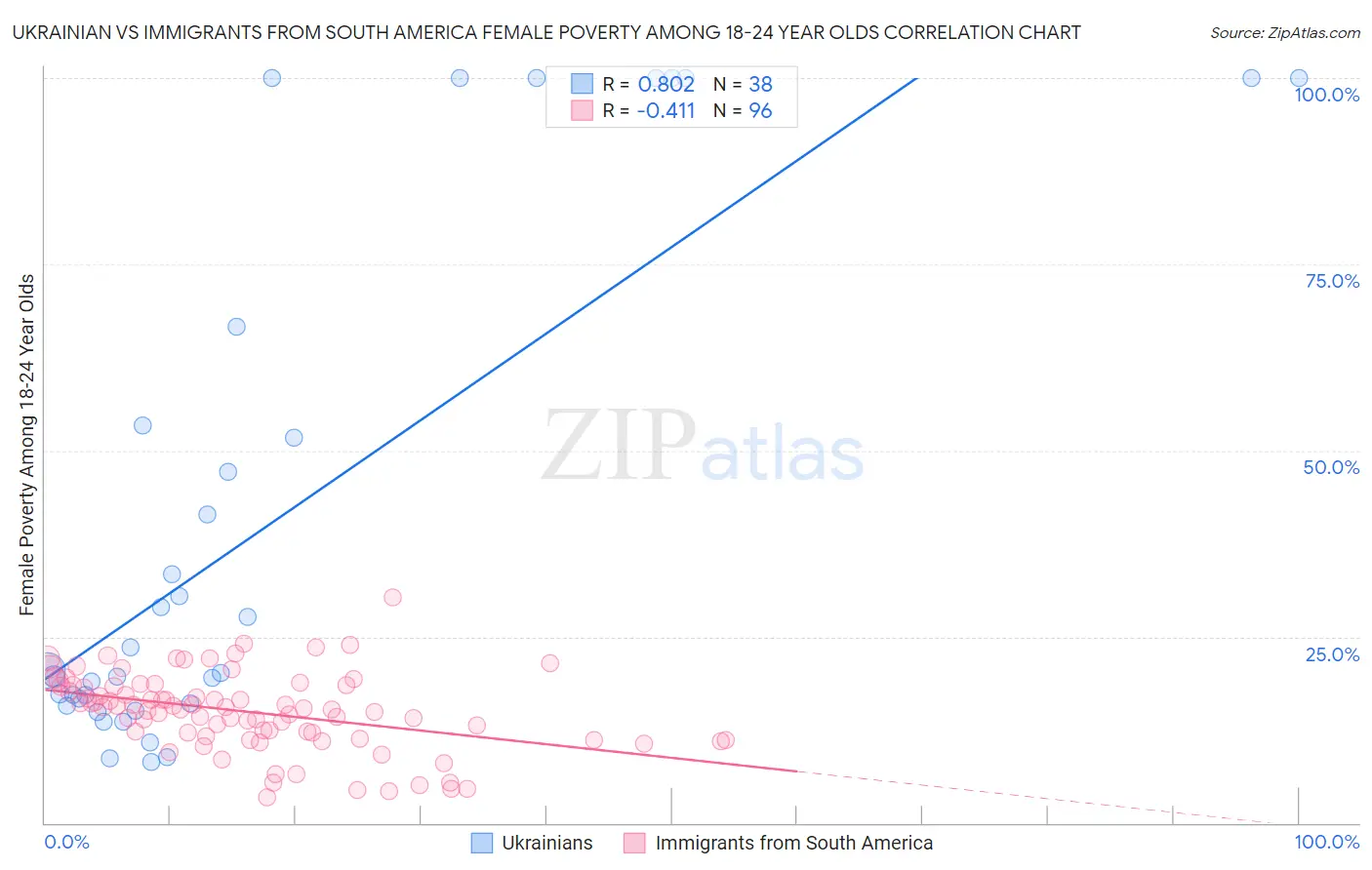 Ukrainian vs Immigrants from South America Female Poverty Among 18-24 Year Olds