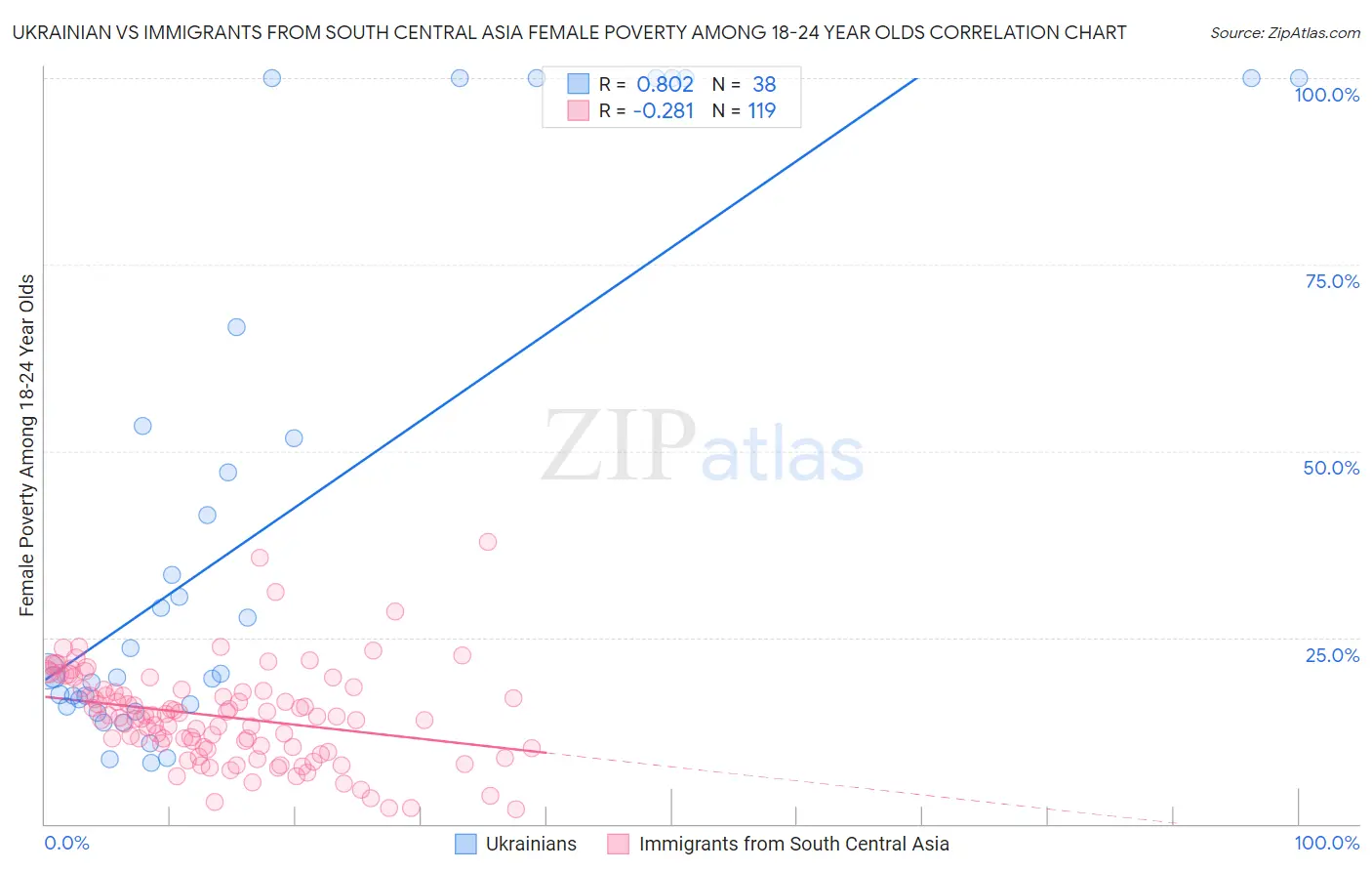 Ukrainian vs Immigrants from South Central Asia Female Poverty Among 18-24 Year Olds