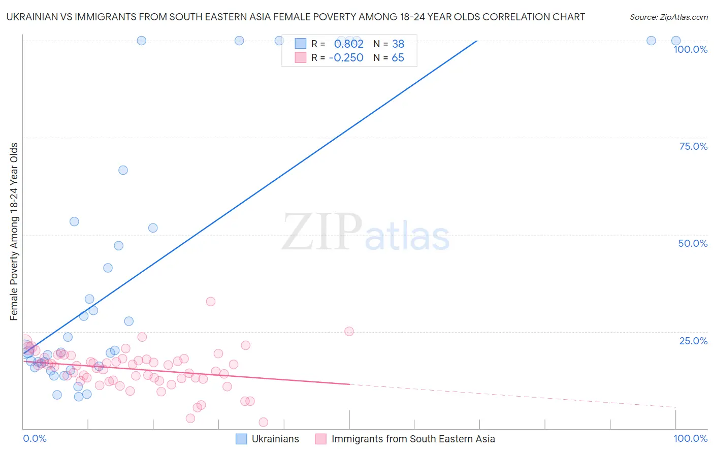 Ukrainian vs Immigrants from South Eastern Asia Female Poverty Among 18-24 Year Olds