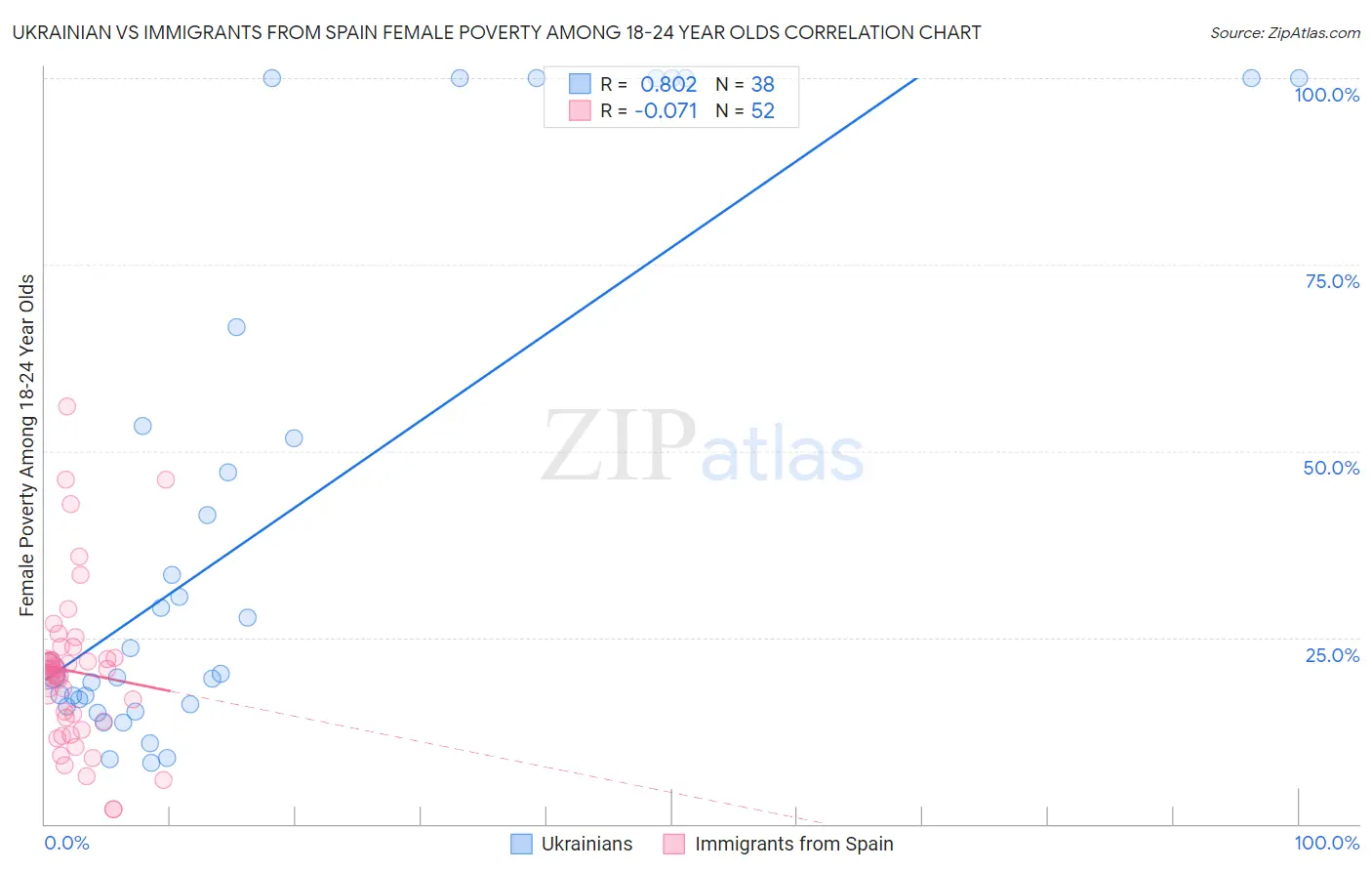 Ukrainian vs Immigrants from Spain Female Poverty Among 18-24 Year Olds