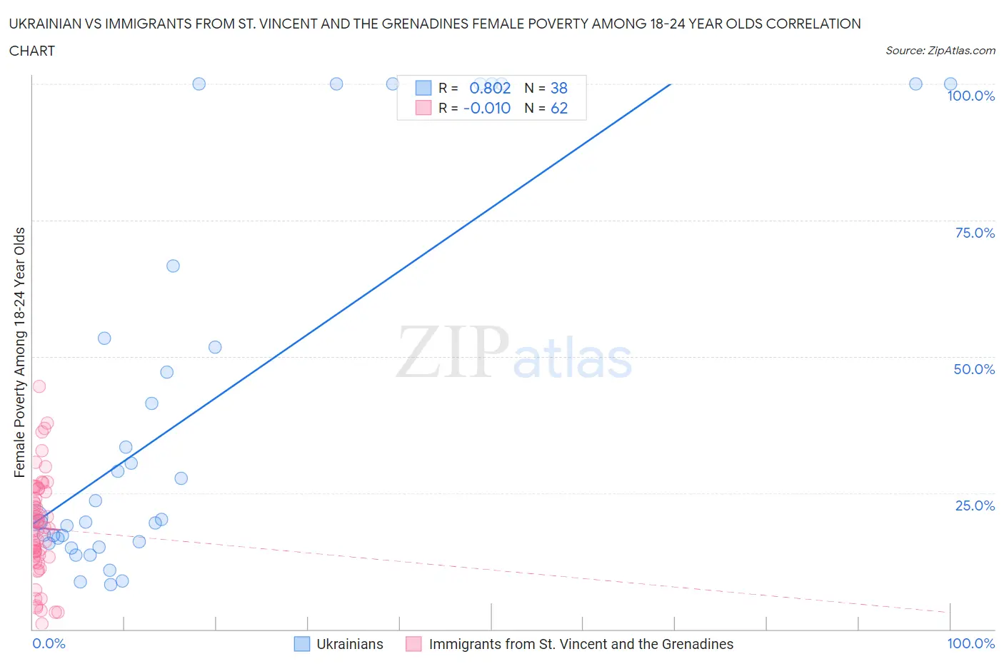 Ukrainian vs Immigrants from St. Vincent and the Grenadines Female Poverty Among 18-24 Year Olds