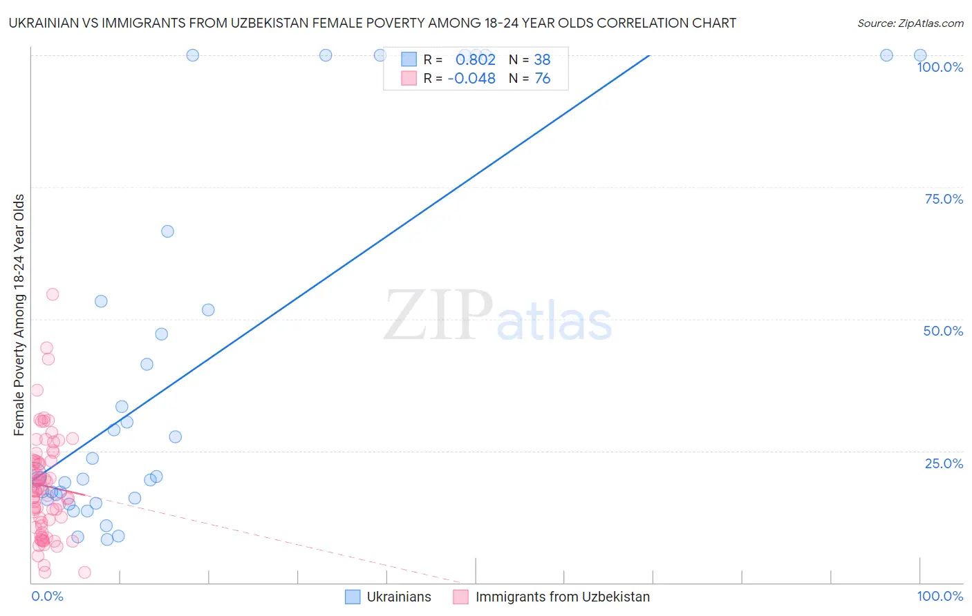 Ukrainian vs Immigrants from Uzbekistan Female Poverty Among 18-24 Year Olds