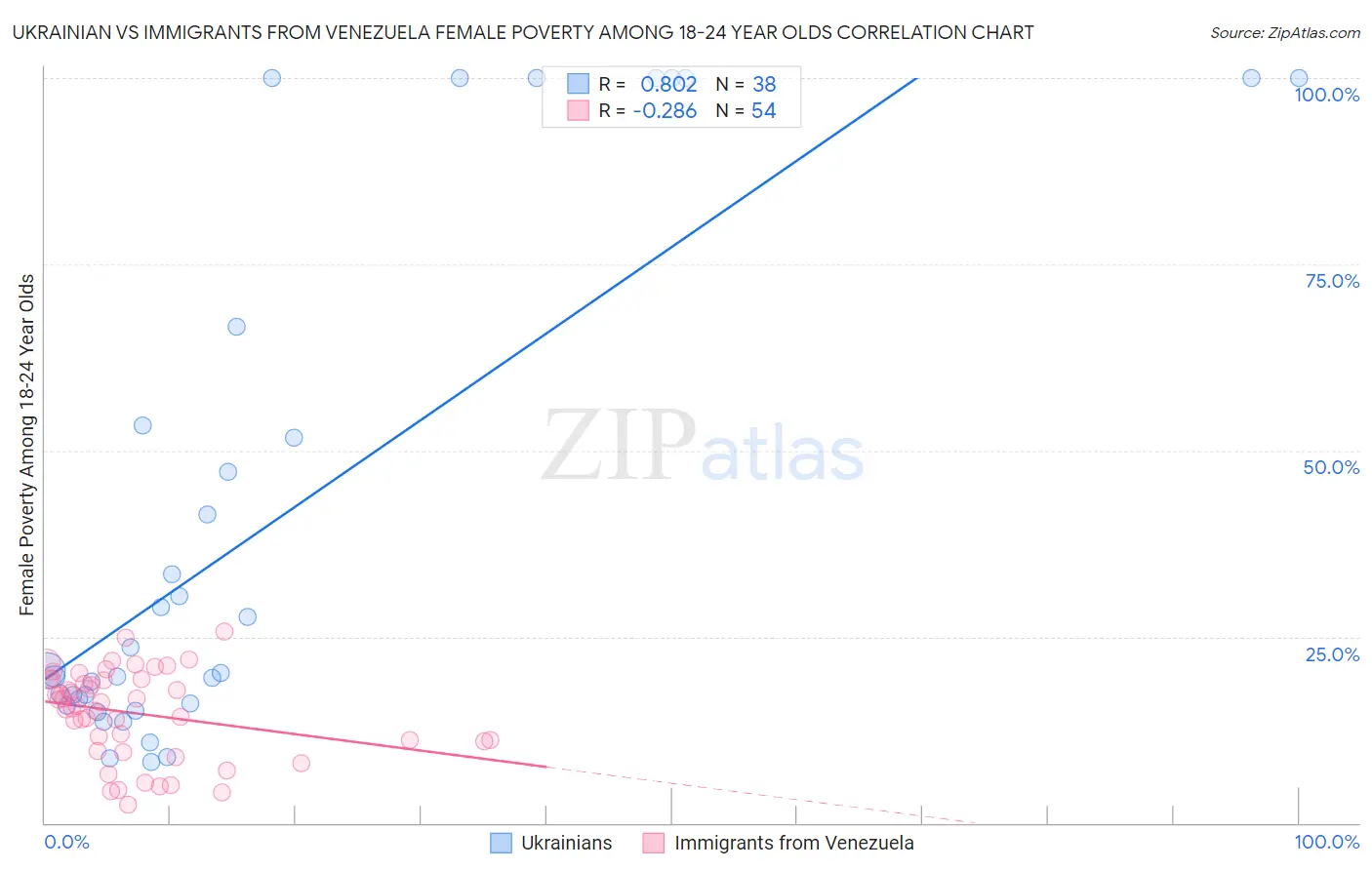 Ukrainian vs Immigrants from Venezuela Female Poverty Among 18-24 Year Olds