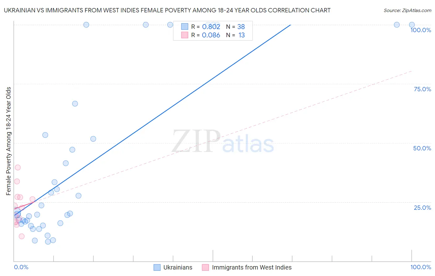 Ukrainian vs Immigrants from West Indies Female Poverty Among 18-24 Year Olds