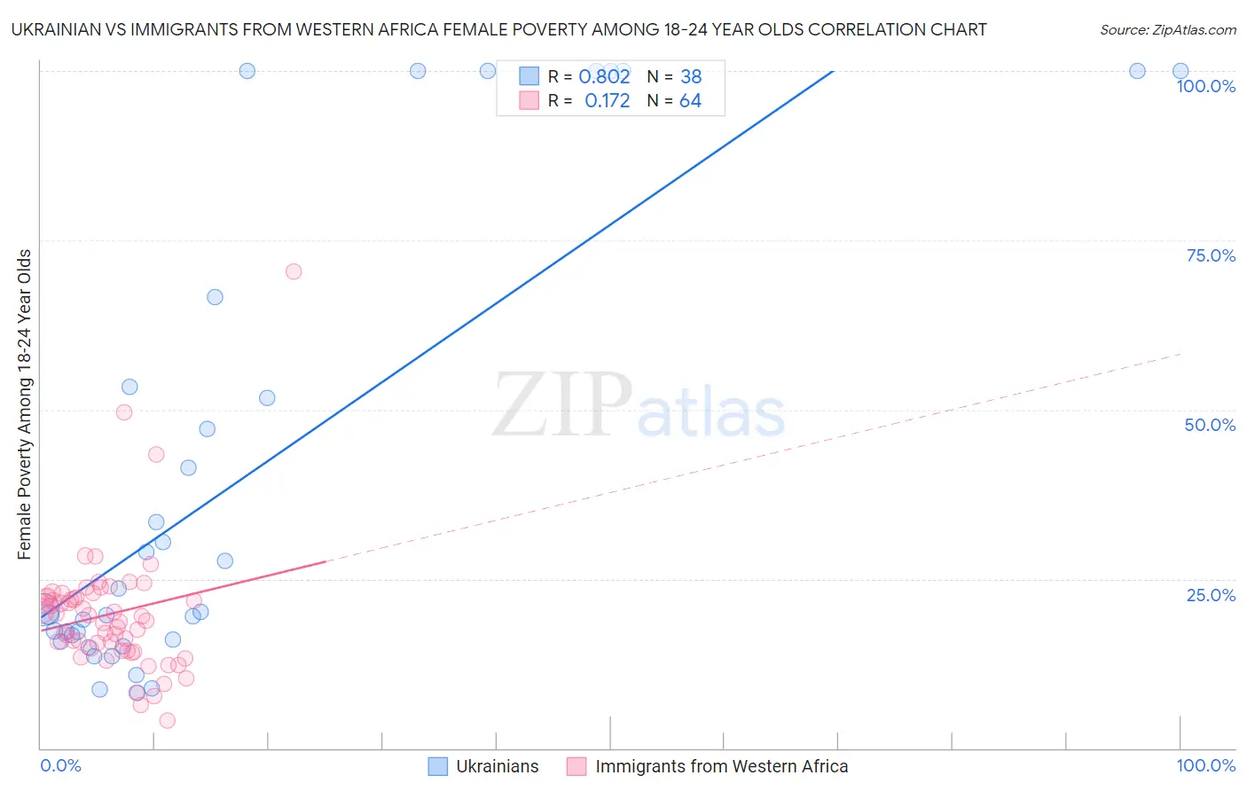 Ukrainian vs Immigrants from Western Africa Female Poverty Among 18-24 Year Olds