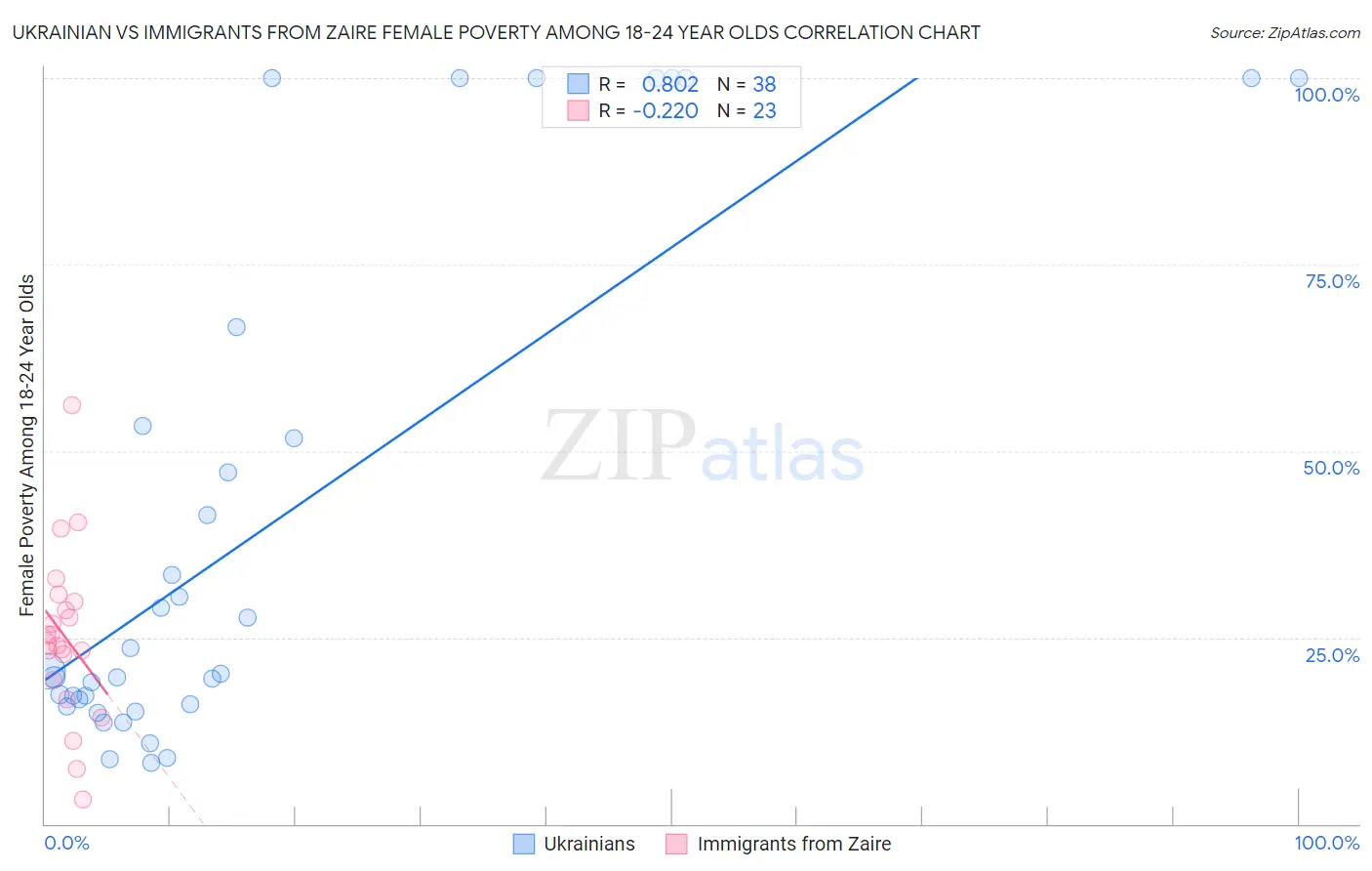 Ukrainian vs Immigrants from Zaire Female Poverty Among 18-24 Year Olds