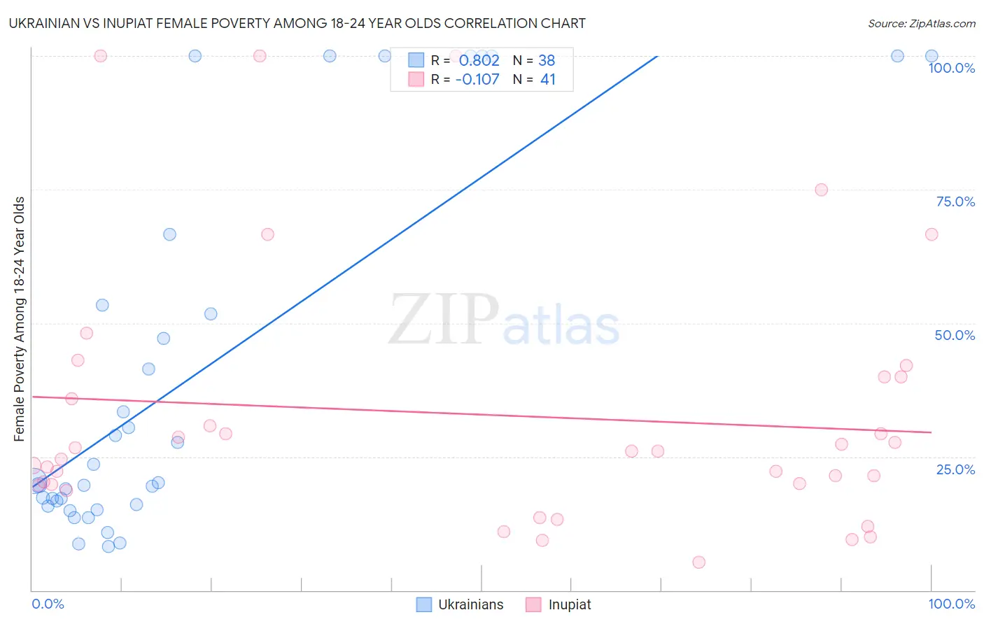 Ukrainian vs Inupiat Female Poverty Among 18-24 Year Olds