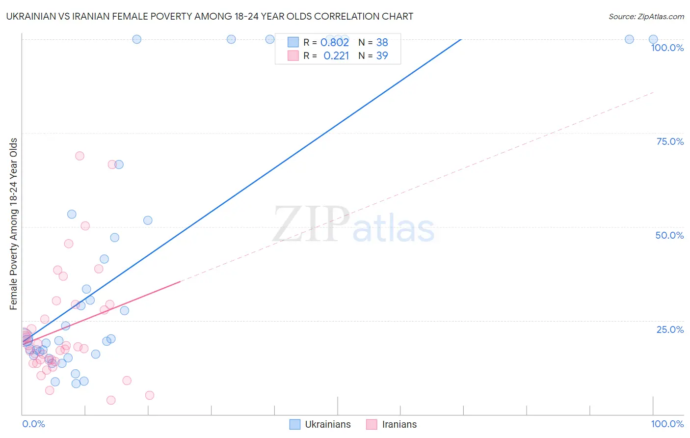 Ukrainian vs Iranian Female Poverty Among 18-24 Year Olds