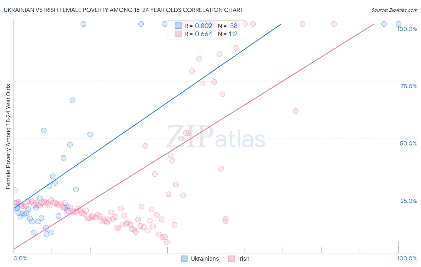 Ukrainian vs Irish Female Poverty Among 18-24 Year Olds