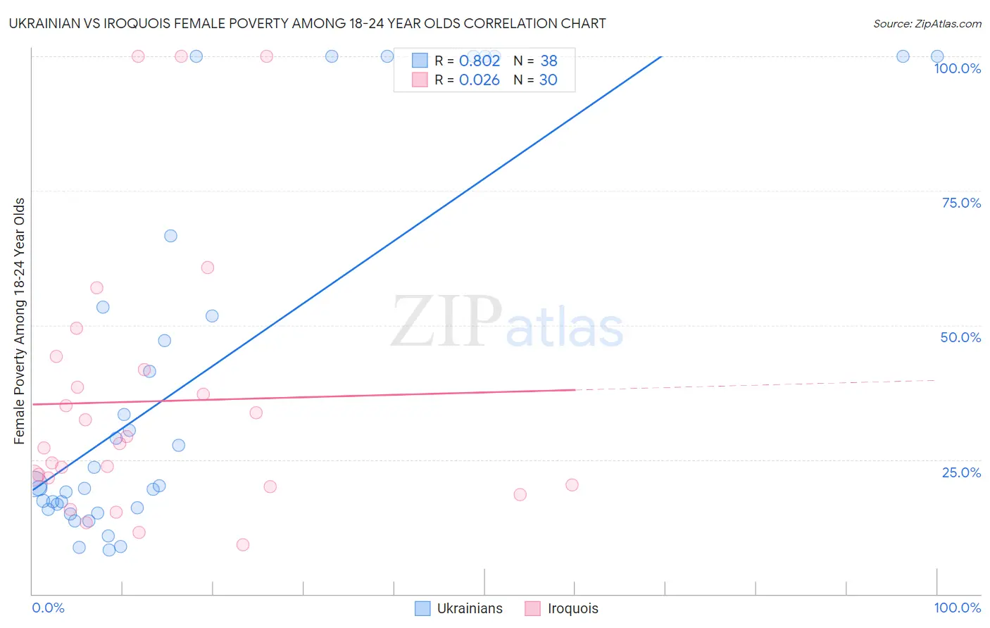 Ukrainian vs Iroquois Female Poverty Among 18-24 Year Olds