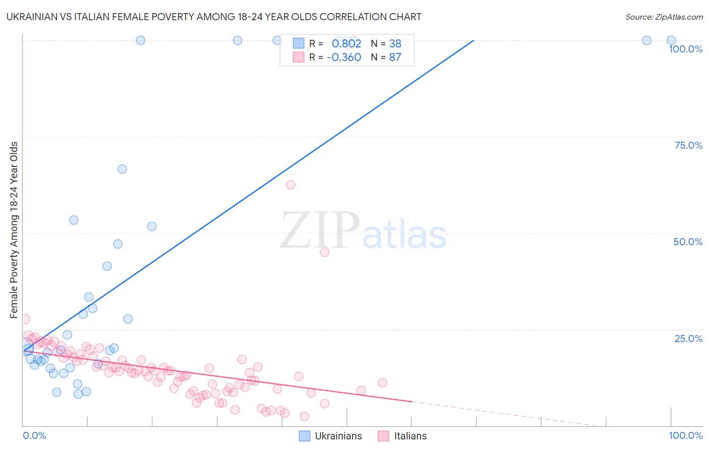 Ukrainian vs Italian Female Poverty Among 18-24 Year Olds