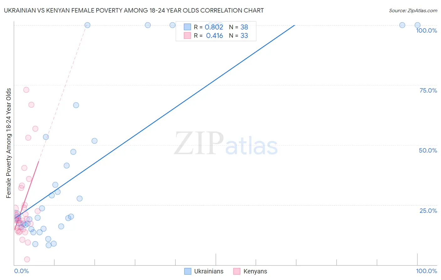 Ukrainian vs Kenyan Female Poverty Among 18-24 Year Olds