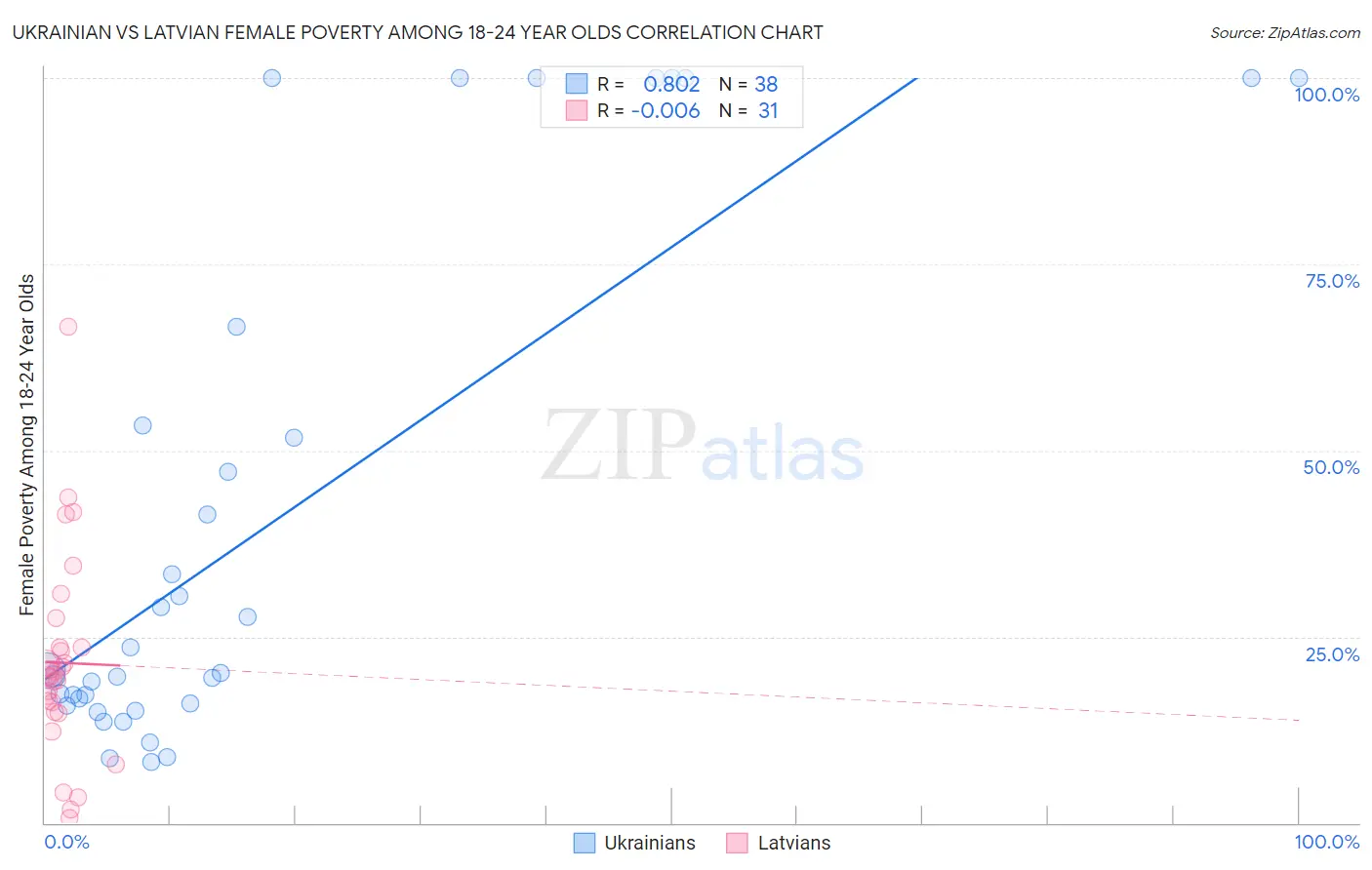 Ukrainian vs Latvian Female Poverty Among 18-24 Year Olds