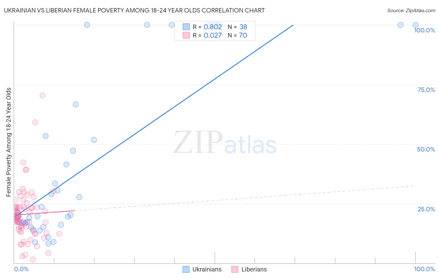 Ukrainian vs Liberian Female Poverty Among 18-24 Year Olds