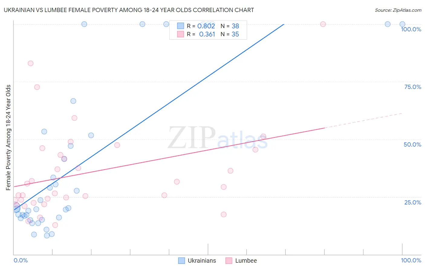 Ukrainian vs Lumbee Female Poverty Among 18-24 Year Olds