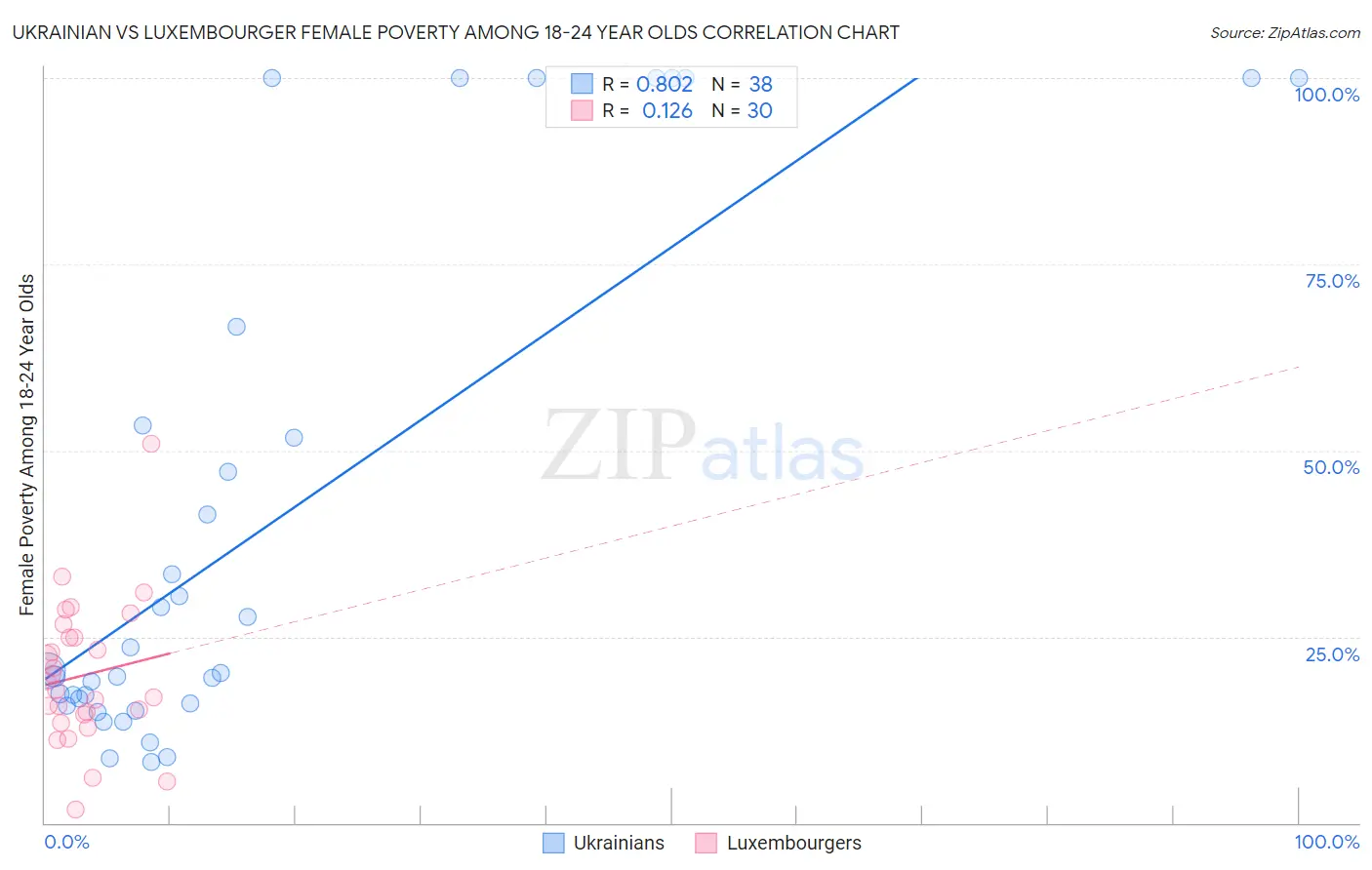 Ukrainian vs Luxembourger Female Poverty Among 18-24 Year Olds