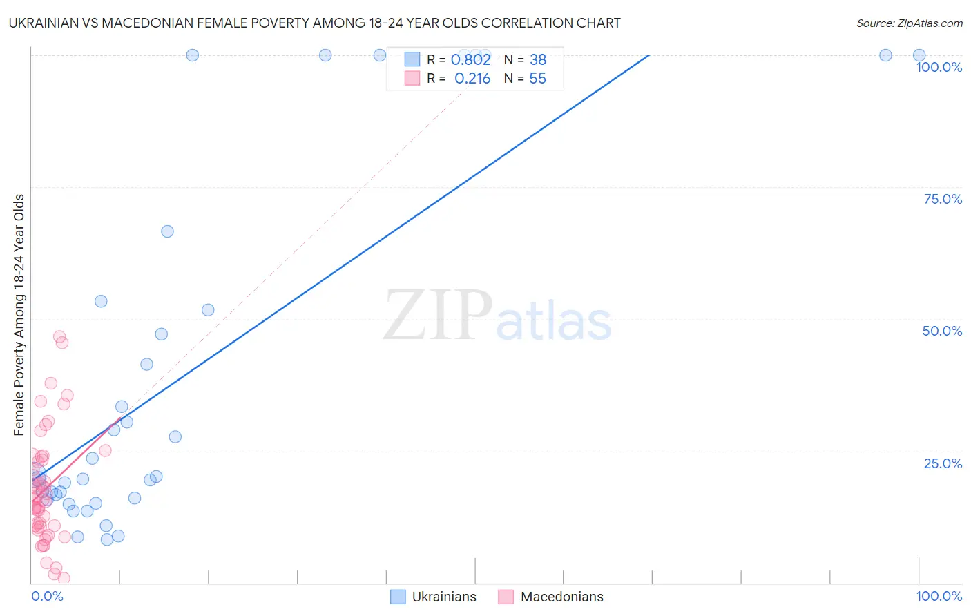 Ukrainian vs Macedonian Female Poverty Among 18-24 Year Olds