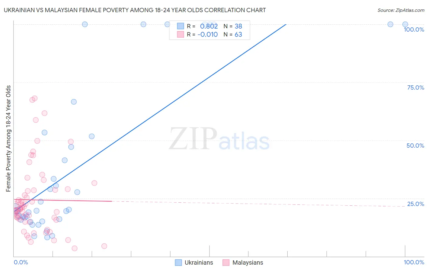 Ukrainian vs Malaysian Female Poverty Among 18-24 Year Olds