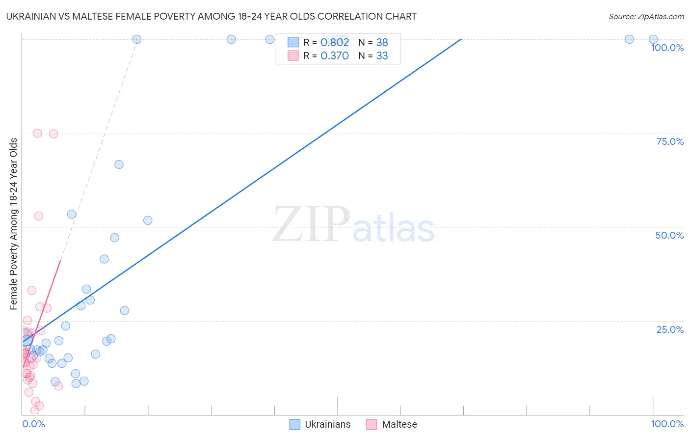 Ukrainian vs Maltese Female Poverty Among 18-24 Year Olds