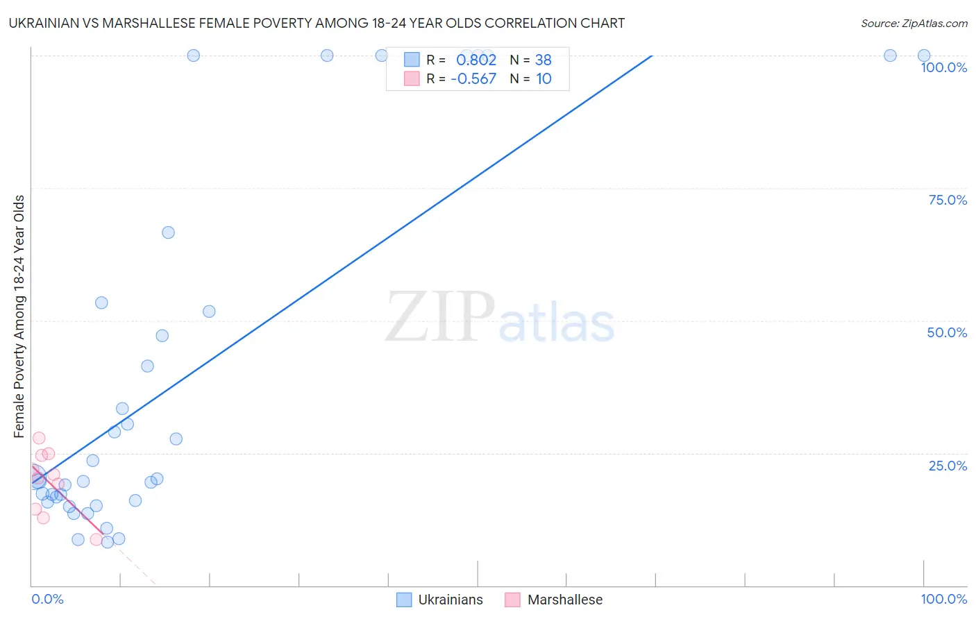 Ukrainian vs Marshallese Female Poverty Among 18-24 Year Olds